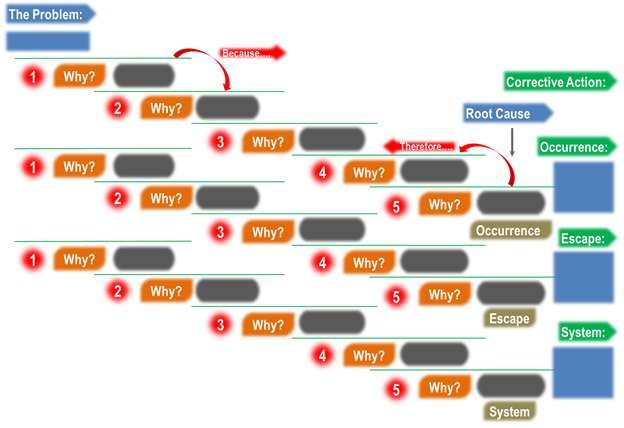 5 Why Analysis - 3 legged why why analysis