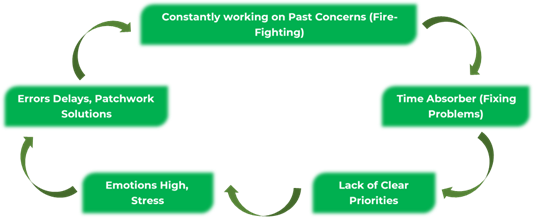 8d: Lack of Prevention Leads To A Cycle of Waste: