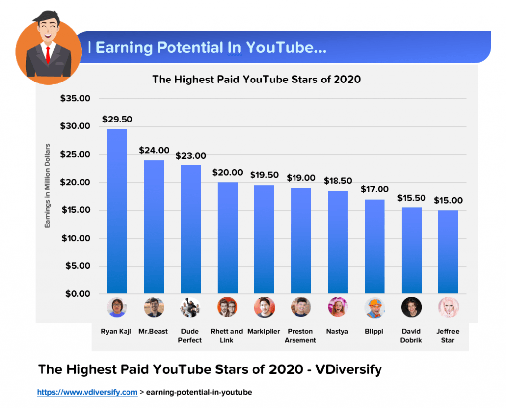 The Highest Paid YouTubers In 2020_Start A YouTube Channel_Lifestyle Business Idea