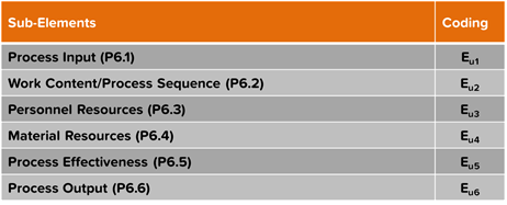 VDA 6.3 Process Audit Compliance Sub Elements