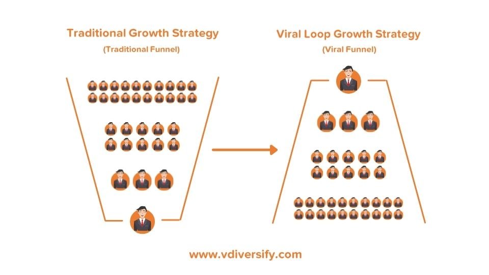 viral_funnel_growth_strategy_vs_traditional_funnel_growth_strategy