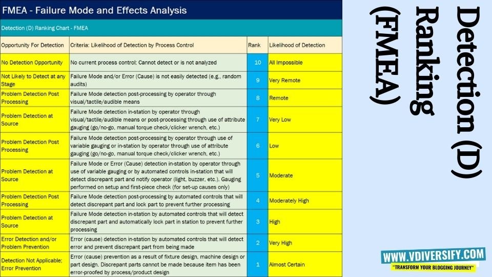 Detection Ranking FMEA