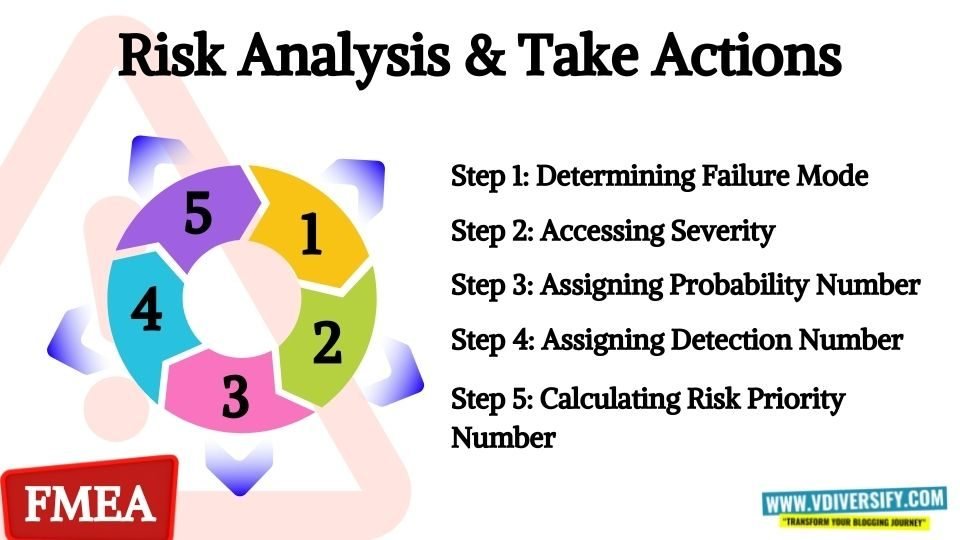 FMEA Analysis - A Risk Analysis Tool