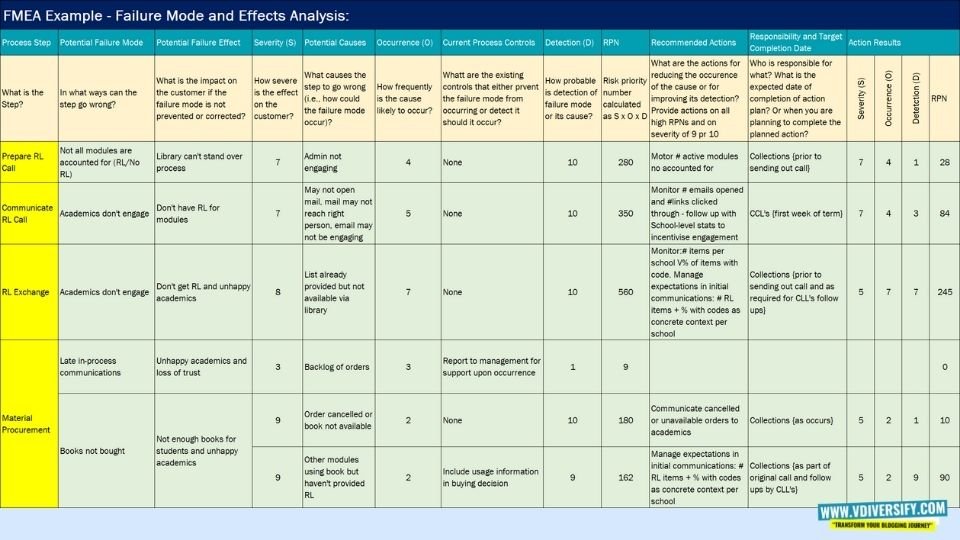 FMEA Example 1