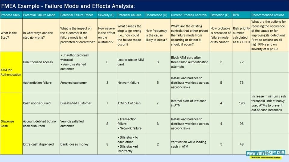 FMEA Example