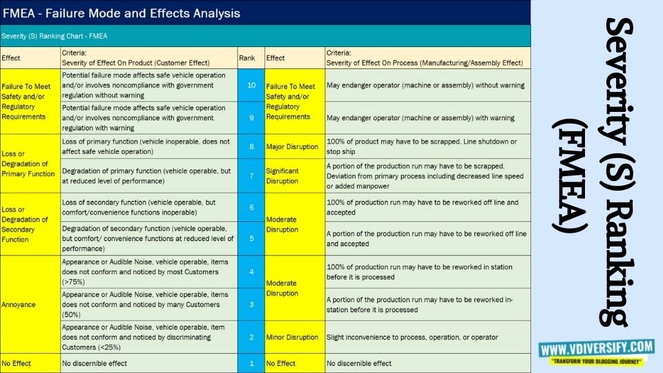 Severity Ranking FMEA